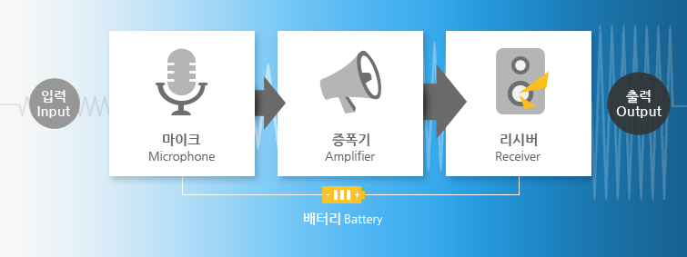 보청기는 소리가 입력되서 마이크로 받아들여 증폭기를 거처 리시버로 전달되며 다시 귀로 출력이되는 구조입니다.