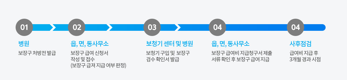 1) 병원 : 보장구 처방전 발급 2) 읍,면,동사무소 : 보장구 급여 신청서 작성 및 접수(보장구 급여 지급 여부 판정) 3) 보청기 센터 및 병원 : 보청기 구입 및 보장구 검수 확인서 발급 4) 읍,면,동사무소 : 보장구 급여비 지급청구서 제출 서류 확인 후 보장구 급여 지급 5) 사후검사 : 급여비 지급 후 3개월 경과 시점