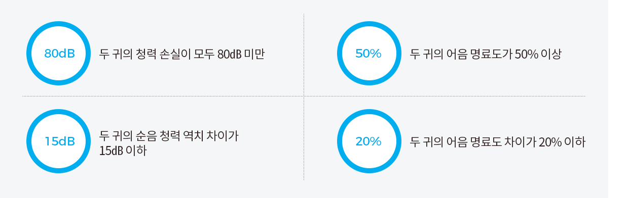 80dB 두 귀의 청력 손실이 모두 80dB 미만 50% 두 귀의 어음 명료도가 50% 이상 15dB 두 귀의 어음 명료도가 50% 이상 20% 두 귀의 어음 명료도 차이가 20% 이하